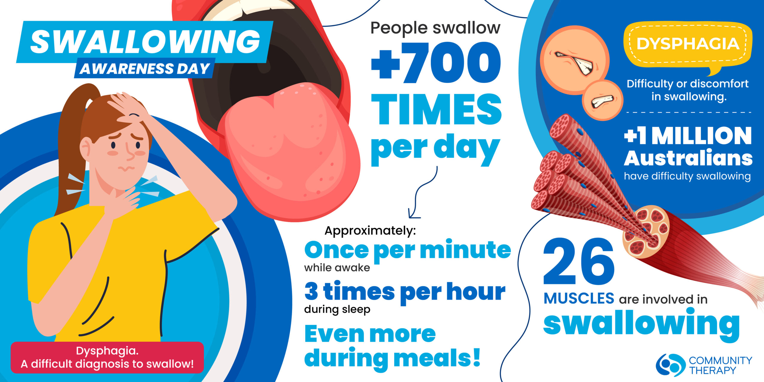 Illustrated infographic about dysphagia